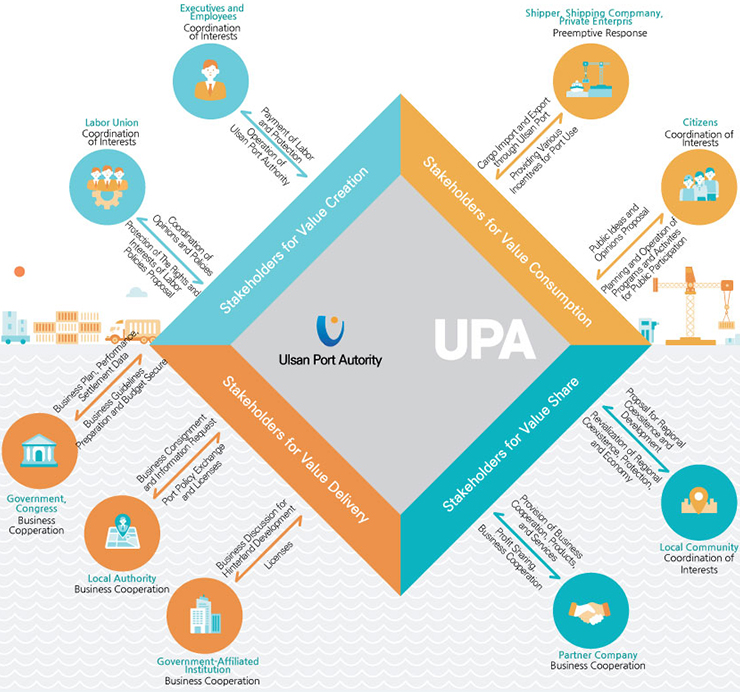 Communication with Stakeholders