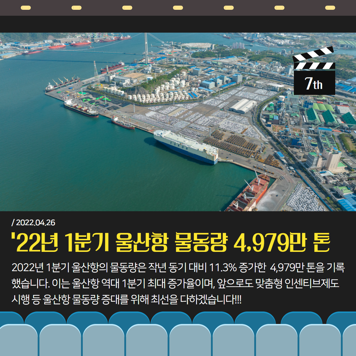 7st. 2022.04.26. '22년 1분기 울산항 물동량 4,979만톤: 2022년 1분기 울산항의 물동량은 작년 동기 대비 11.3% 증가한 4,979만톤을 기록했습니다. 이는 울산항 역대 1분기 최대 증가율이며, 앞으로도 맞춤형 인센티브제도 시행등 울산항 물동량 증대를 위해 최선을 다하겠습니다.!!!