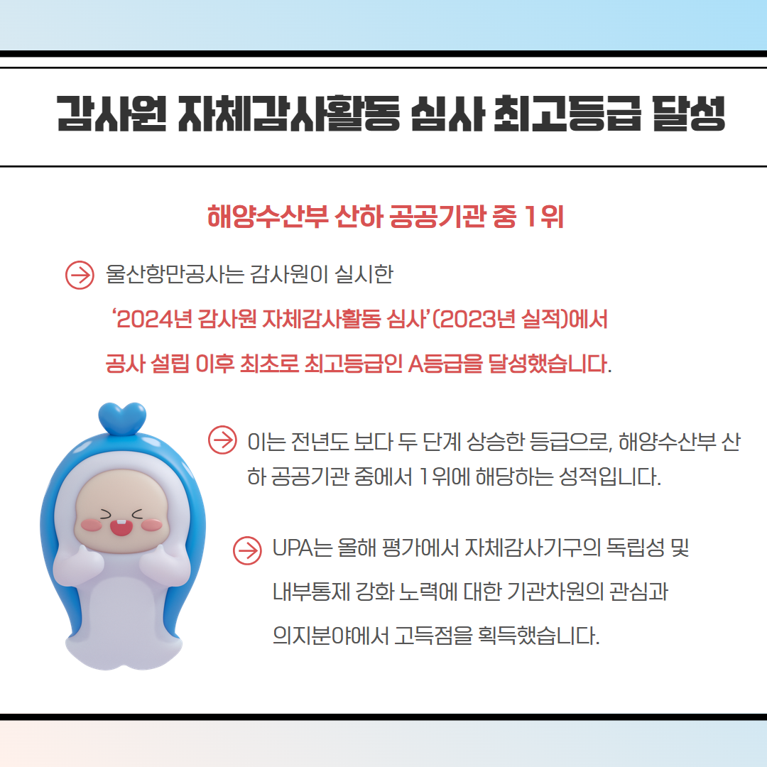 감사원 자체감사활동 심사 최고등급 달성-해양수산부 산하 공공기관 중 1위, 울산항만공사는 감사원이 실시한 2024년 감사원 자체감사활동 심사'(2023년 실적)에서 공사 설립 이후 최초로 최고등급인 A등급을 달성했습니다. 이는 전년도 보다 두 단계 상승한 등급으로, 해양수산부 산 하 공공기관 중에서 1위에 해당하는 성적입니다. UPA는 올해 평가에서 자체감사기구의 독립성 및 내부통제 강화 노력에 대한 기관차원의 관심과 의지분야에서 고득점을 획득했습니다.