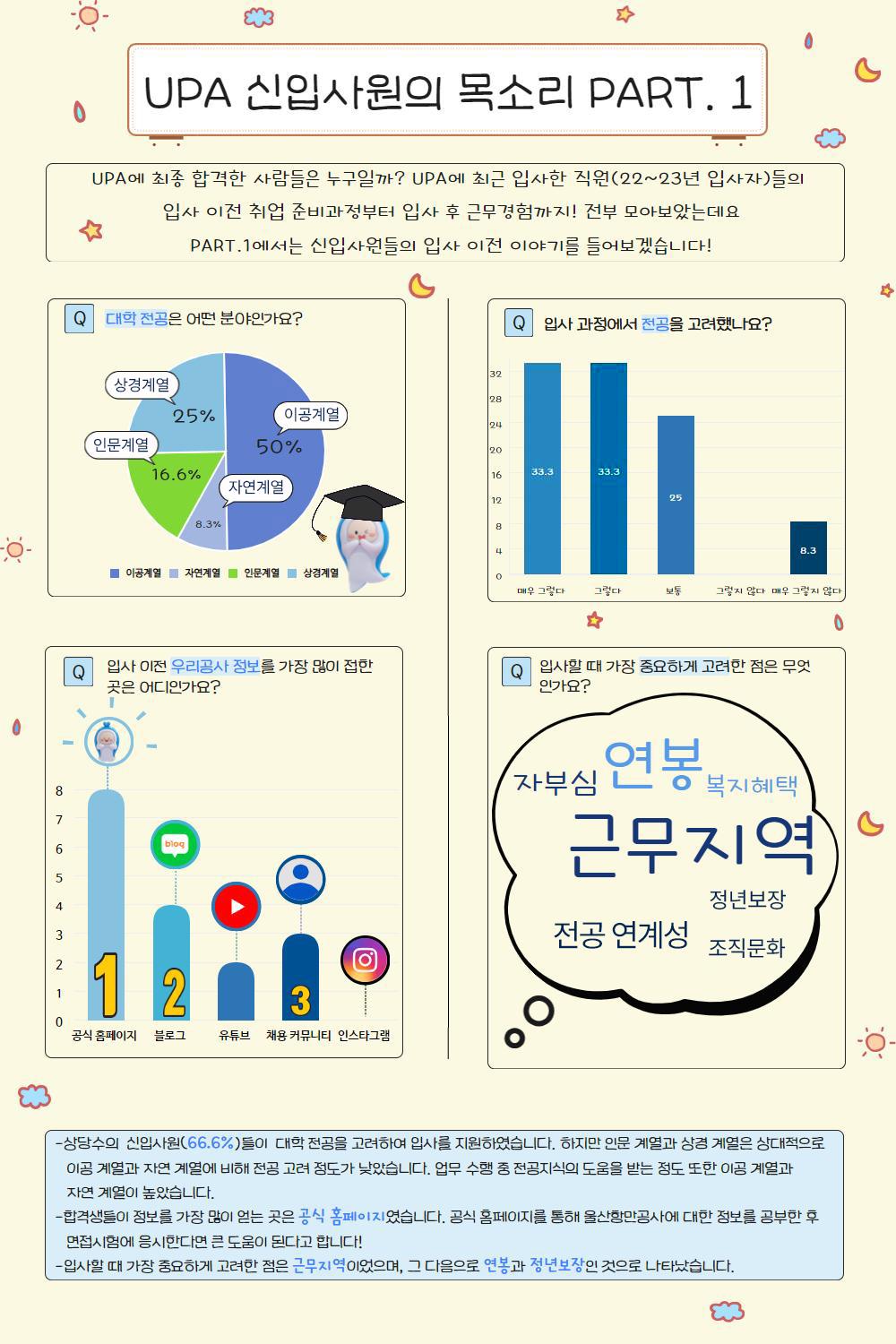  UPA 신입사원의 목소리 PART. 1 UPA에 최종 합격한 사람들은 누구일까? UPA에 최근 입사한 직원(22~23년 입사자)들의 입사 이전 취업 준비과정부터 입사 후 근무경험까지! 전부 모아보았는데요 PART.1에서는 신입사원들의 입사 이전 이야기를 들어보겠습니다! Q 대학 전공은 어떤 분야인가요? 상경계열 25%, 인문계열 16.6%, 자연계열 8.3%, 이공계열50% 입사 과정에서 전공을 고려했나요? 메우 그렇다(33.3) 그렇다(33.3) 보통(25) 그렇지 않다. 매우 그렇지 않다(8.3) Q입사 이전 우리공사 정보를 가장 많이 접한 곳은 어디인가요? -1 : 공식 홈페이지 -2 : 블로그 -유튜브 -3 : 채용 커뮤니티 -인스타그램 Q입사할 때 가장 중요하게 고려한 점은 무엇 인가요? 자부심 연봉 복지혜택 근무지역 정년보장 전공 연계성 조직문화 -상당수의 신입사원(66.6%)들이 대학 전공을 고려하여 입사를 지원하였습니다. 하지만 인문 계열과 상경계열은 상대적으로 이공계열과 자연계열에 비해 전공 고려 정도가 낮았습니다. 업무 수행 중 전공지식의 도움을 받는 정도 또한 이공계열과 자연계열이 높았습니다. -합격생들이 정보를 가장 많이 얻는 곳은 공식 홈페이지였습니다. 공식 홈페이지를 통해 울산항만공사에 대한 정보를 공부한 후 면접시험에 응시한다면 큰 도움이 된다고 합니다! -입사할 때 가장 중요하게 고려한 점은 근무지역이었으며, 그 다음으로 연봉과 정년보장인 것으로 나타났습니다.