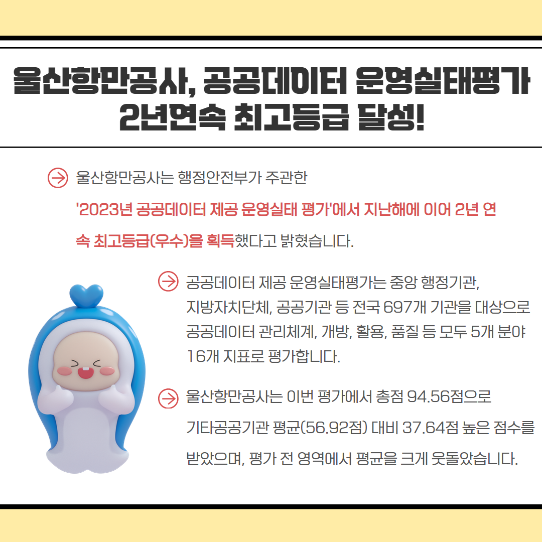 ﻿  울산항만공사, 공공데이터 운영실태평가 2년연속 최고등급 달성! 울산항만공사는 행정안전부가 주관한 '2023년 공공데이터 제공 운영실태 평가에서 지난해에 이어 2년 연 속 최고등급(우수)을 획득했다고 밝혔습니다. 2 공공데이터 제공 운영실태평가는 중앙행정기관, 지방자치단체, 공공기관 등 전국 697개 기관을 대상으로 공공데이터 관리체계, 개방, 활용, 품질 등 모두 5개 분야 16개 지표로 평가합니다. 울산항만공사는 이번 평가에서 총점 94.56점으로 기타공공기관 평균(56.92점) 대비 37.64점 높은 점수를 받았으며, 평가 전 영역에서 평균을 크게 웃돌았습니다.