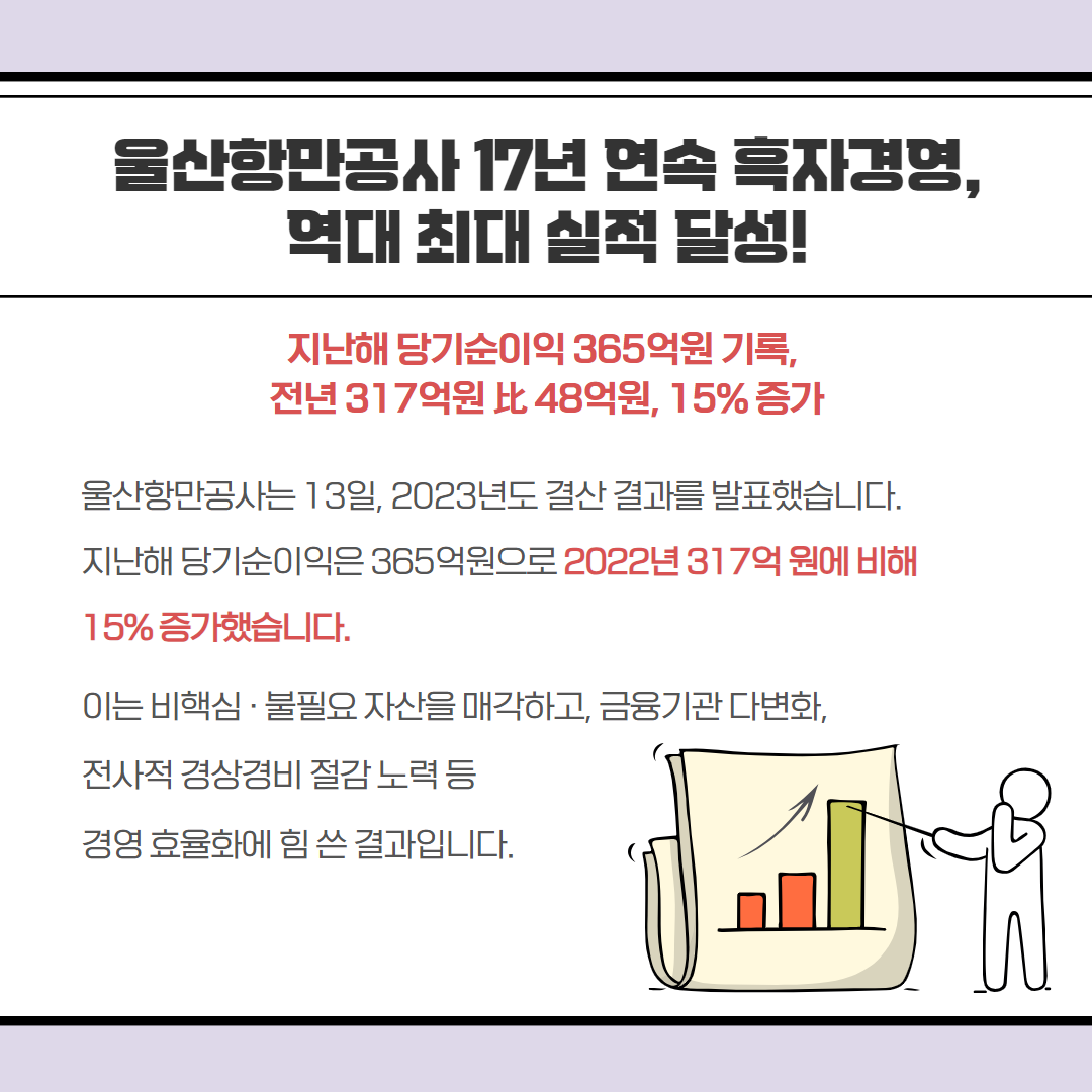 울산항만공사 17년 연속 흑자경영, 역대 최대 실적 달성! 지난해 당기순이익 365억원 기록, 전년 317억원比 48억원, 15% 증가 울산항만공사는 13일, 2023년도 결산 결과를 발표했습니다. 지난해 당기순이익은 365억원으로 2022년 317억원에 비해 15% 증가했습니다. 이는 비핵심·불필요 자산을 매각하고, 금융기관 다변화, 전사적 경상경비 절감 노력 등 경영효율화에 힘쓴 결과입니다.