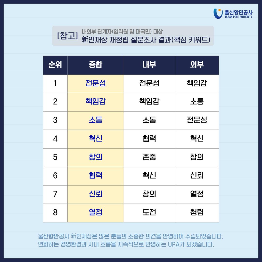 울산항만공사 新인재상 선포