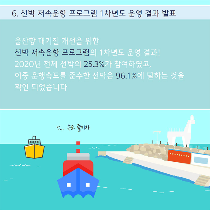 6. 선박 저속운항 프로그램 1차년도 운영 결과 발표-울산항 대기질 개선ㄴ을 위한 선박 저속운항 프로그램의 1차년도 운영결과! 2020년 전체 선박의 25.3%가 참여하였고, 이중 운행속도를 준수한 선박은 96.1%에 달하는 것을 확인 되었습니다./엇. 속도 줄이자