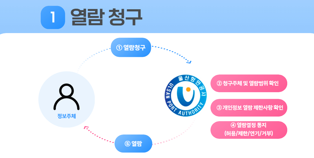 1.열람 청구 | ①열람청구 → 울산항만공사 ULSAN PORT AUTHORITY, ②청구주제 및 열람범위 확인 ③개인정보 열람 제한사항 확인 ④열람결정 동지(허용/제한/연기/거부) → ⑤열람 → 정보주체