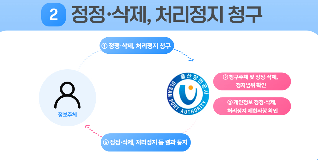 2.정정·삭제,처리정지 청구 | ①정정·삭제,처리정리 청구 → 울산항만공사 ULSAN PORT AUTHORITY, ②청구주체 및 정정·삭제,정지범위 확인 ③개인정보 정정·삭제,처리정지 제한사항 확인 → ⑤정정·삭제,처리정지 등 결과 통지 → 정보주체