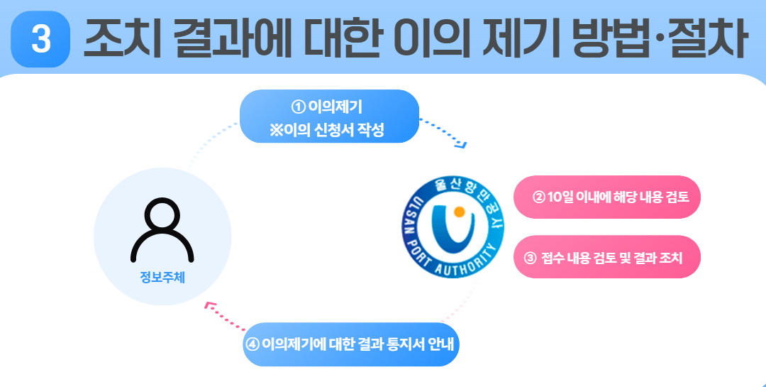 3.조치 결과에 대한 이의 제기 방법·절차 | ①이의제기(※이의 신청서 작성) → 울산항만공사 ULSAN PORT AUTHORITY, ②10일 이내에 해당 내용 검토 ③접수 내용 검토 및 결과조치 → ④이의제기에 대한 결과 통지서 안내 → 정보주체